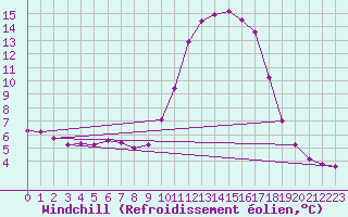 Courbe du refroidissement olien pour Jarnages (23)