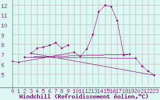 Courbe du refroidissement olien pour Toulouse-Francazal (31)