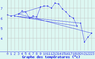 Courbe de tempratures pour Elpersbuettel