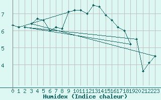 Courbe de l'humidex pour Elpersbuettel