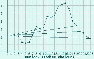 Courbe de l'humidex pour Waidhofen an der Ybbs