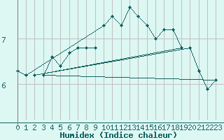 Courbe de l'humidex pour Punkaharju Airport