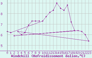 Courbe du refroidissement olien pour Saint-Hubert (Be)