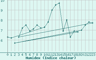 Courbe de l'humidex pour Metz (57)