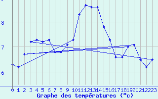 Courbe de tempratures pour Rostherne No 2