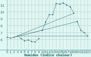 Courbe de l'humidex pour Lanvoc (29)