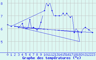 Courbe de tempratures pour Guernesey (UK)