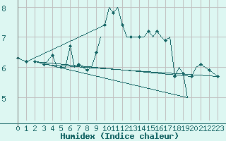 Courbe de l'humidex pour Guernesey (UK)