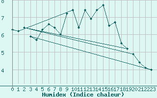 Courbe de l'humidex pour Karlskrona-Soderstjerna