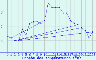 Courbe de tempratures pour Susendal-Bjormo