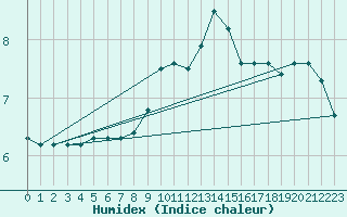 Courbe de l'humidex pour Artern