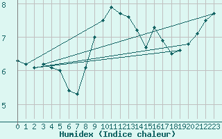 Courbe de l'humidex pour Dunkerque (59)