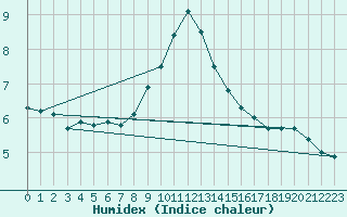 Courbe de l'humidex pour Kaisersbach-Cronhuette