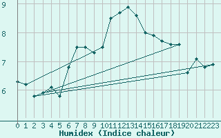 Courbe de l'humidex pour Mona