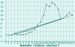 Courbe de l'humidex pour Glenanne
