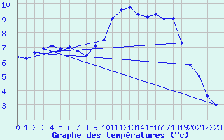 Courbe de tempratures pour Valognes (50)