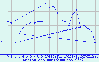 Courbe de tempratures pour Chasseral (Sw)