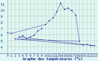 Courbe de tempratures pour Goettingen