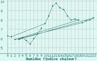 Courbe de l'humidex pour Per repuloter