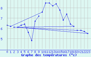 Courbe de tempratures pour Boulmer