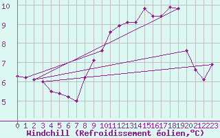 Courbe du refroidissement olien pour Dunkerque (59)