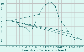 Courbe de l'humidex pour Essen