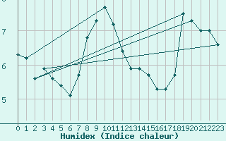 Courbe de l'humidex pour Magdeburg