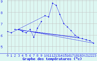 Courbe de tempratures pour Grimentz (Sw)