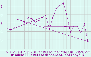Courbe du refroidissement olien pour Pointe de Socoa (64)