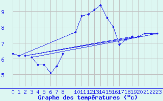 Courbe de tempratures pour Fribourg (All)