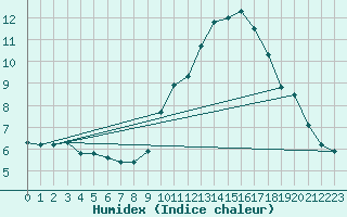 Courbe de l'humidex pour Castres-Nord (81)