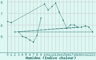 Courbe de l'humidex pour Westermarkelsdorf