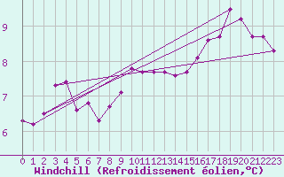 Courbe du refroidissement olien pour Stabroek