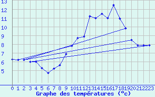 Courbe de tempratures pour Cornus (12)