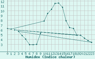 Courbe de l'humidex pour Comprovasco