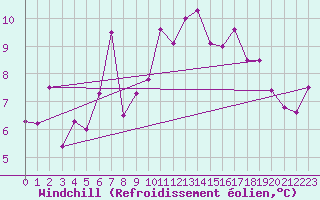 Courbe du refroidissement olien pour Aberporth
