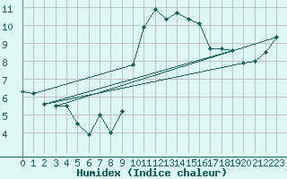 Courbe de l'humidex pour Ponferrada