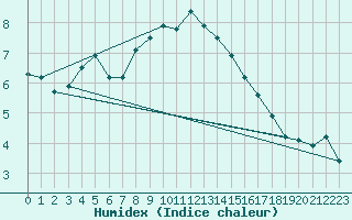 Courbe de l'humidex pour Essen