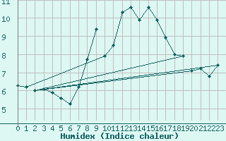 Courbe de l'humidex pour Saentis (Sw)