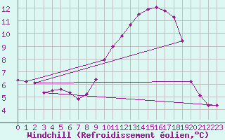 Courbe du refroidissement olien pour Treize-Vents (85)