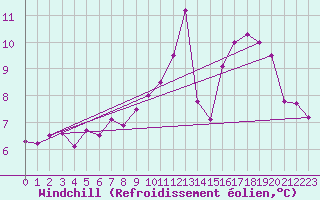 Courbe du refroidissement olien pour Bellengreville (14)