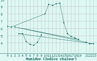 Courbe de l'humidex pour Sattel-Aegeri (Sw)