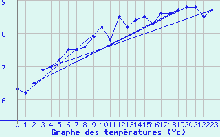 Courbe de tempratures pour Boulogne (62)