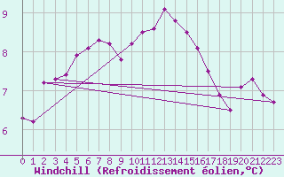 Courbe du refroidissement olien pour Verneuil (78)