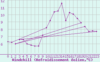 Courbe du refroidissement olien pour Ouessant (29)