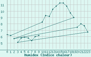 Courbe de l'humidex pour Mace Head