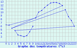 Courbe de tempratures pour Bonnecombe - Les Salces (48)
