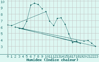 Courbe de l'humidex pour Leconfield