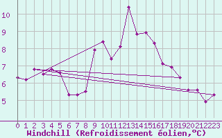 Courbe du refroidissement olien pour Tammisaari Jussaro