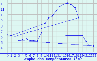 Courbe de tempratures pour Treize-Vents (85)